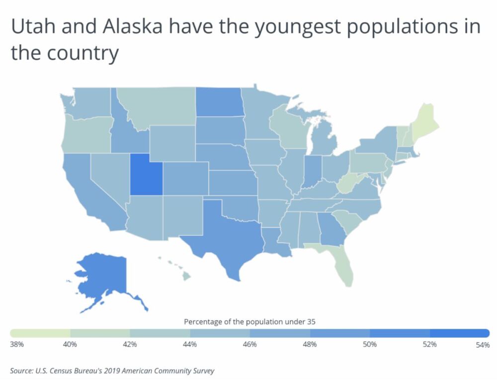 New report finds Utah youngest state in U.S.