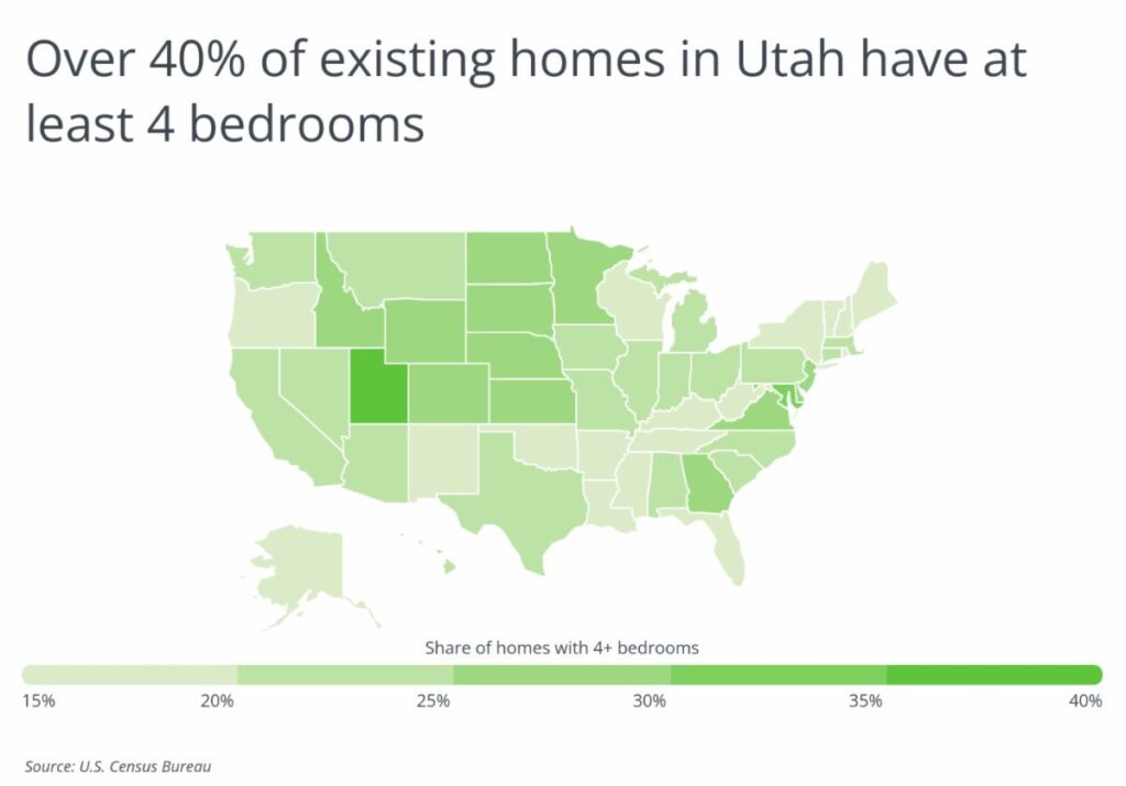 Report shows 42.3% of Utah homes have 4+ bedrooms, most in U.S.